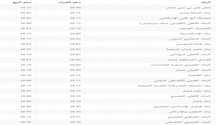 سعر صرف الدولار في البنوك والسوق السوداء صباح السبت