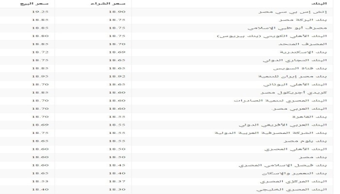 سعر صرف الدولار في البنوك والسوق السوداء صباح السبت