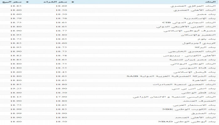 سعر صرف الدولار صباح الأحد في البنوك والسوق السوداء
