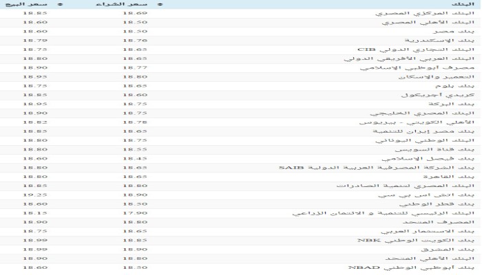 سعر صرف الدولار صباح الأحد في البنوك والسوق السوداء