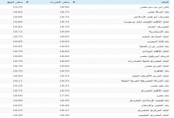 سعر صرف الدولار في البنوك والسوق السوداء وأسعار الذهب