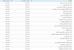 سعر صرف الدولار في البنوك والسوق السوداء وأسعار الذهب
