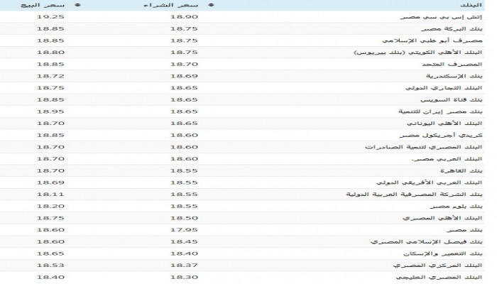 سعر صرف الدولار في البنوك والسوق السوداء وأسعار الذهب