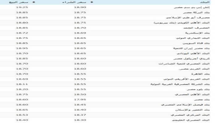 سعر صرف الدولار في البنوك والسوق السوداء وأسعار الذهب
