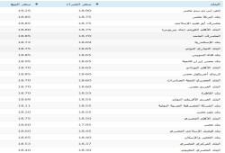ننشر سعر صرف الدولار في البنوك وأسعار الذهب