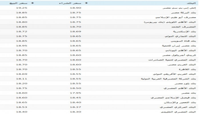ننشر سعر صرف الدولار في البنوك وأسعار الذهب