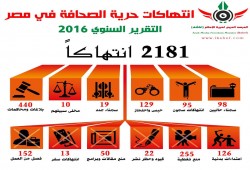"المرصد": 1281 انتهاكا لحرية الإعلام في مصر 2016