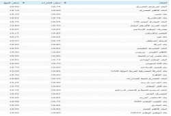 سعر صرف الدولار في جميع البنوك والسوق السوداء
