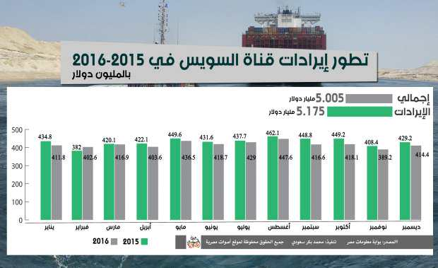 إنفواجراف.. انخفاض إيرادات قناة السويس بنسبة 3.3% خلال 2016