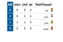 ننشر ترتيب مجموعة مصر بعد انتهاء الجولة الثانية بأمم إفريقيا