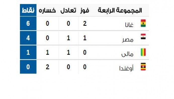 ننشر ترتيب مجموعة مصر بعد انتهاء الجولة الثانية بأمم إفريقيا