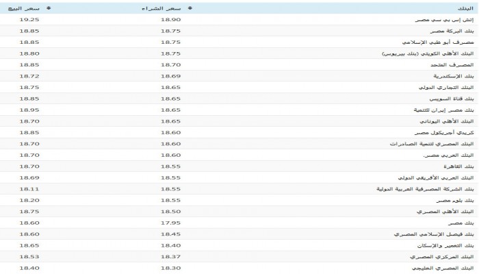 سعر الدولار في البنوك والسوق السوداء اليوم الثلاثاء