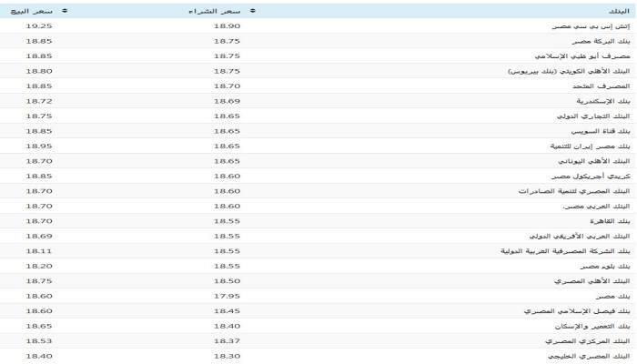 سعر الدولار في البنوك والسوق السوداء اليوم الثلاثاء