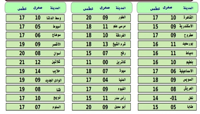 الأرصاد : طقس بارد نهارًا شديد البرودة ليلًا على كافة الأنحاء غدا