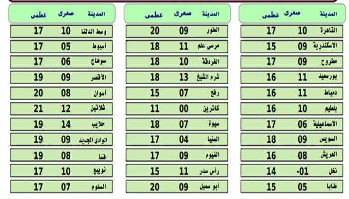 الأرصاد : طقس بارد نهارًا شديد البرودة ليلًا على كافة الأنحاء غدا