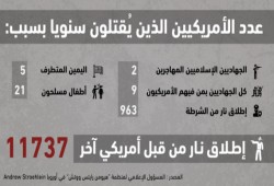 هيومان رايتس ووتش: قتل أمريكيين لمواطنيهم 10 أضعاف قتل إسلاميين لهم