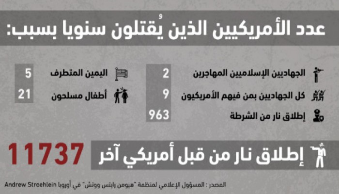 هيومان رايتس ووتش: قتل أمريكيين لمواطنيهم 10 أضعاف قتل إسلاميين لهم