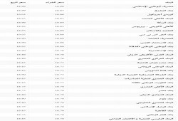 سعر صرف الدولار في البنوك والسوق السوداء
