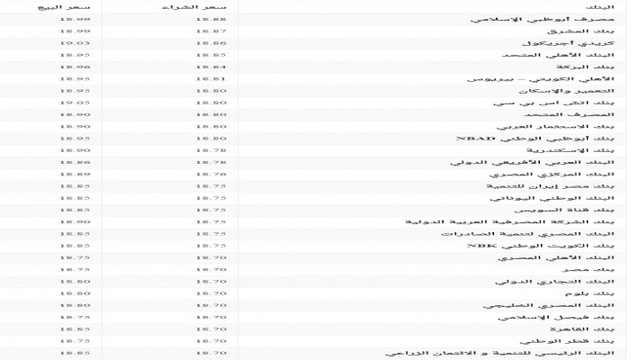 سعر صرف الدولار في البنوك والسوق السوداء