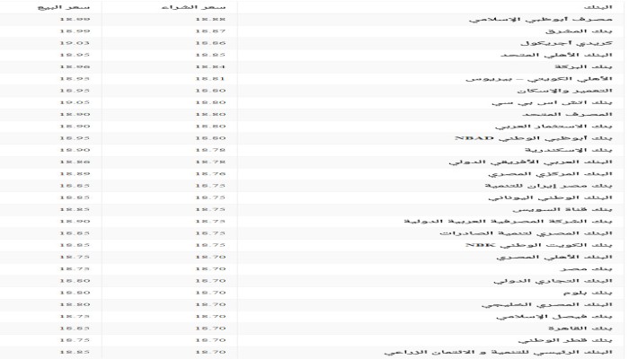 سعر صرف الدولار في البنوك والسوق السوداء