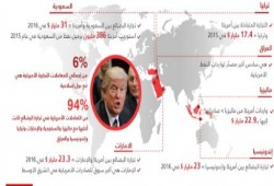 تعرف على حجم التجارة بين أمريكا والمسلمين الذين يحظرهم ترامب