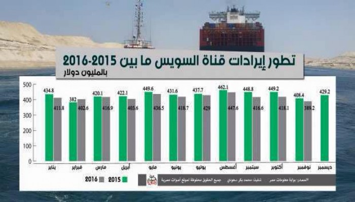 كواليس انخفاض إيرادات القناة ووقف سداد رسومها مقدما
