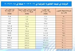 تعرف على الزيادة الجديدة في أسعار الكهرباء