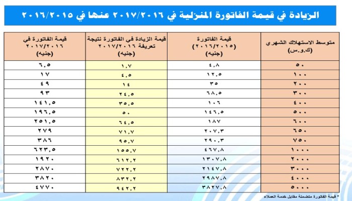 تعرف على الزيادة الجديدة في أسعار الكهرباء
