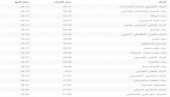 الدولار يواصل الانخفاض .. تعرف على سعره في جميع البنوك المصرية