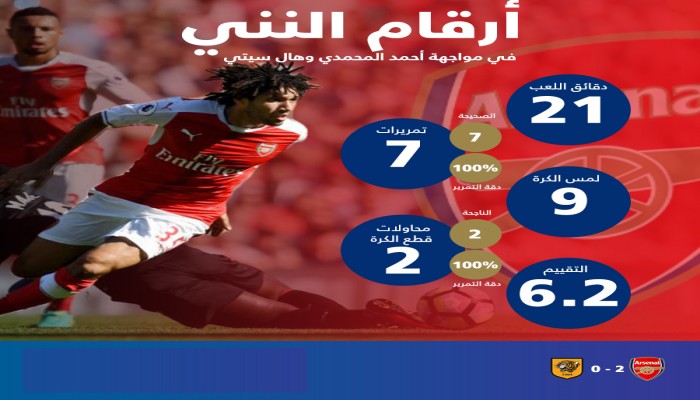 نسب مئوية مثالية للنني في 21 دقيقة أمام هال سيتي