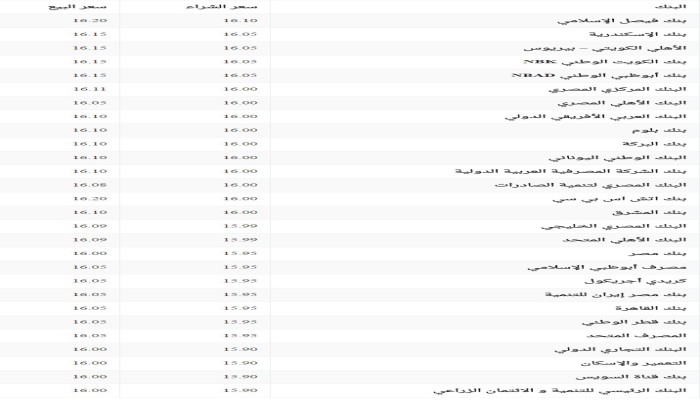 سعر الدولار الجمعة 17 فبراير في البنوك والسوق السوداء