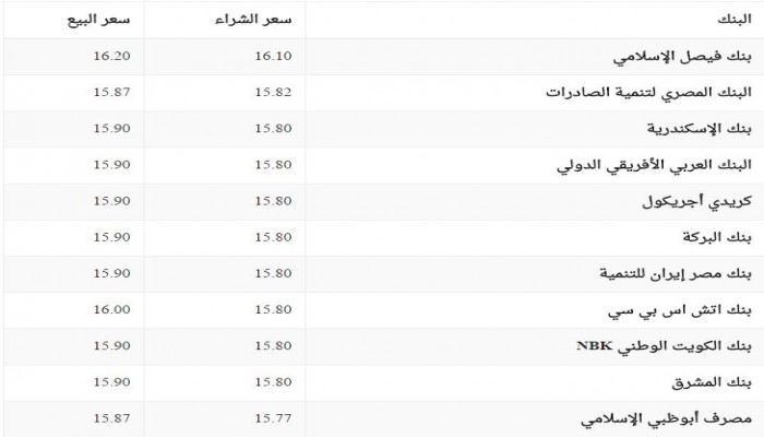سعر الدولار اليوم الاثنين بالبنوك المصرية