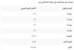 أسعارالذهب اليوم تذبذب وعدم استقرار في محلات الصاغة في مصر