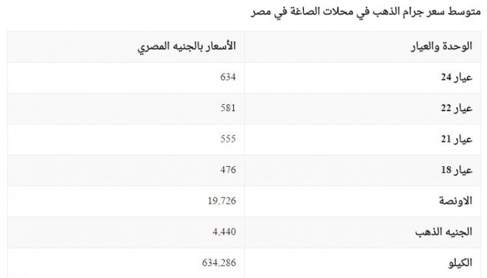 أسعارالذهب اليوم تذبذب وعدم استقرار في محلات الصاغة في مصر