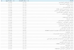 الدولار ينخفض في البنوك ويرتفع في السوق السوداء .. ننشر الأسعار