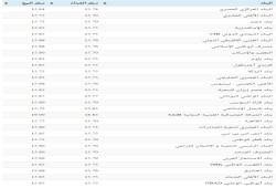 الدولار ينخفض في البنوك ويرتفع في السوق السوداء .. ننشر الأسعار
