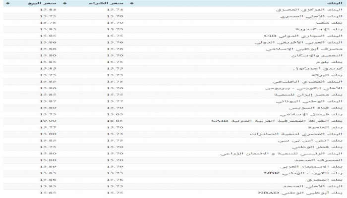 الدولار ينخفض في البنوك ويرتفع في السوق السوداء .. ننشر الأسعار