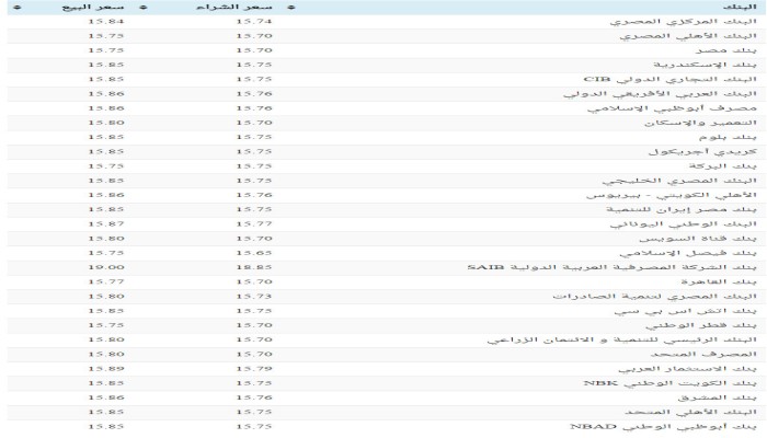 الدولار ينخفض في البنوك ويرتفع في السوق السوداء .. ننشر الأسعار