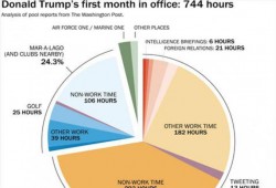 احصائية : ترامب لعب الجولف أكثر من لقاءاته مع القادة الأجانب