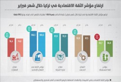 ارتفاع مؤشر الثقة الاقتصادية في تركيا خلال شهر فبراير