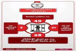 مرصد حقوقي يرصد حجم الإنتهاكات بحق طلاب جامعة طنطا