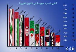 واقع العنوسة في مجتمعاتنا .. أرقام مفزعة