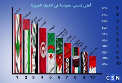 واقع العنوسة في مجتمعاتنا .. أرقام مفزعة