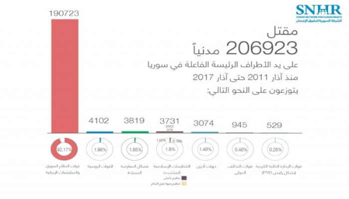 شبكة حقوقية: استشهاد 207 آلاف مدني بسوريا بينهم 24 ألف طفل و23 ألف أنثى