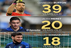 عمر "بوفون" أكبر من عمر احتياطييه في المنتخب الإيطالي