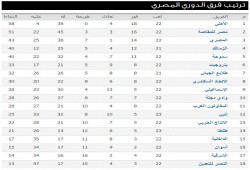 المقاصة الأقوى هجوم والأهلى أقوى دفاع .. تعرف على ترتيب واحصائيات الدوري المصري بعد مباريات الخميس
