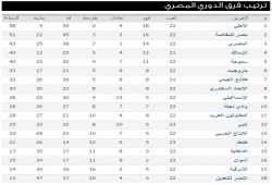 المقاصة الأقوى هجوم والأهلى أقوى دفاع .. تعرف على ترتيب واحصائيات الدوري المصري بعد مباريات الخميس