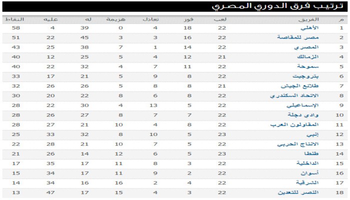 المقاصة الأقوى هجوم والأهلى أقوى دفاع .. تعرف على ترتيب واحصائيات الدوري المصري بعد مباريات الخميس