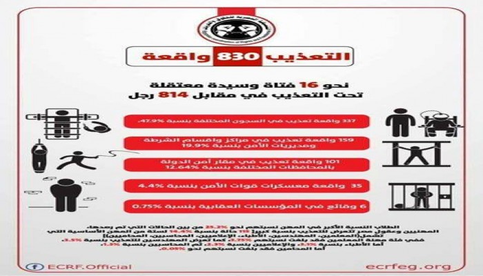 مركز حقوقي يرصد قرابة 800 واقعة تعذيب داخل السجون وخارجها