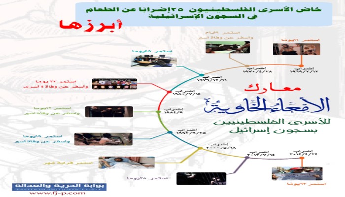 إنفوجراف| معارك "الأمعاء الخاوية" لأسرى فلسطين ضد الصهاينة
